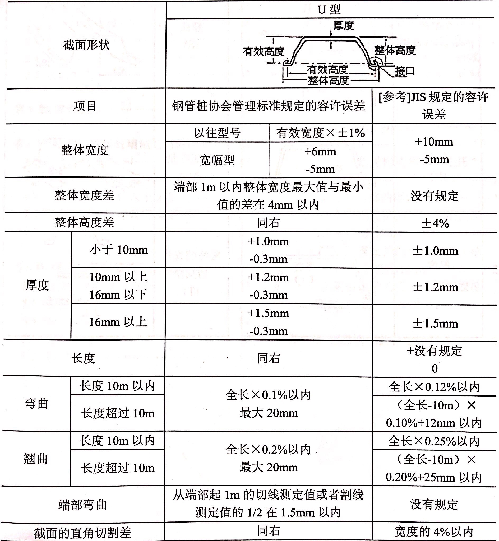  U型鋼板樁的形狀，尺寸管理標準