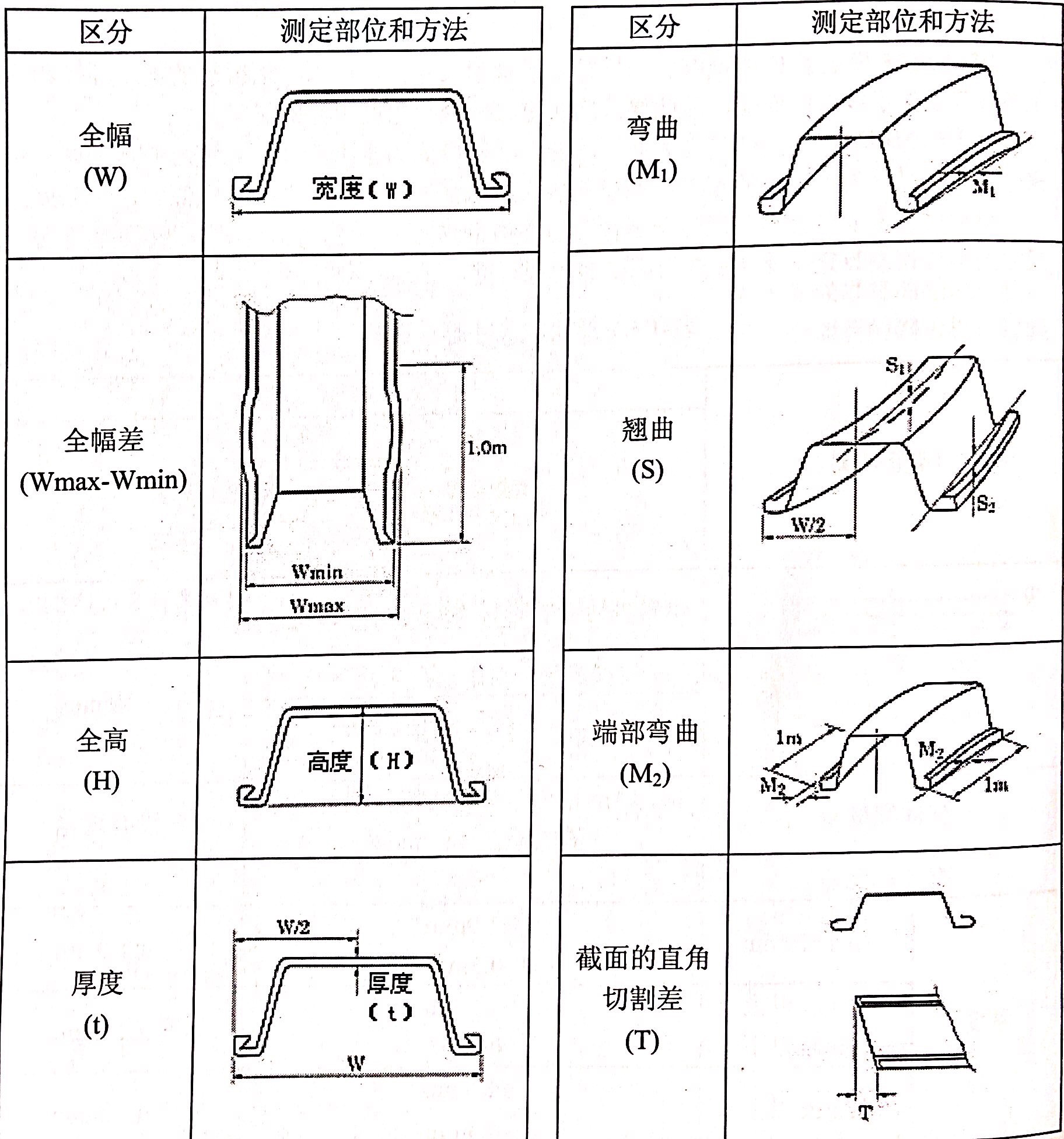 鋼板樁的形狀，尺寸容許誤差的測定部位和方法