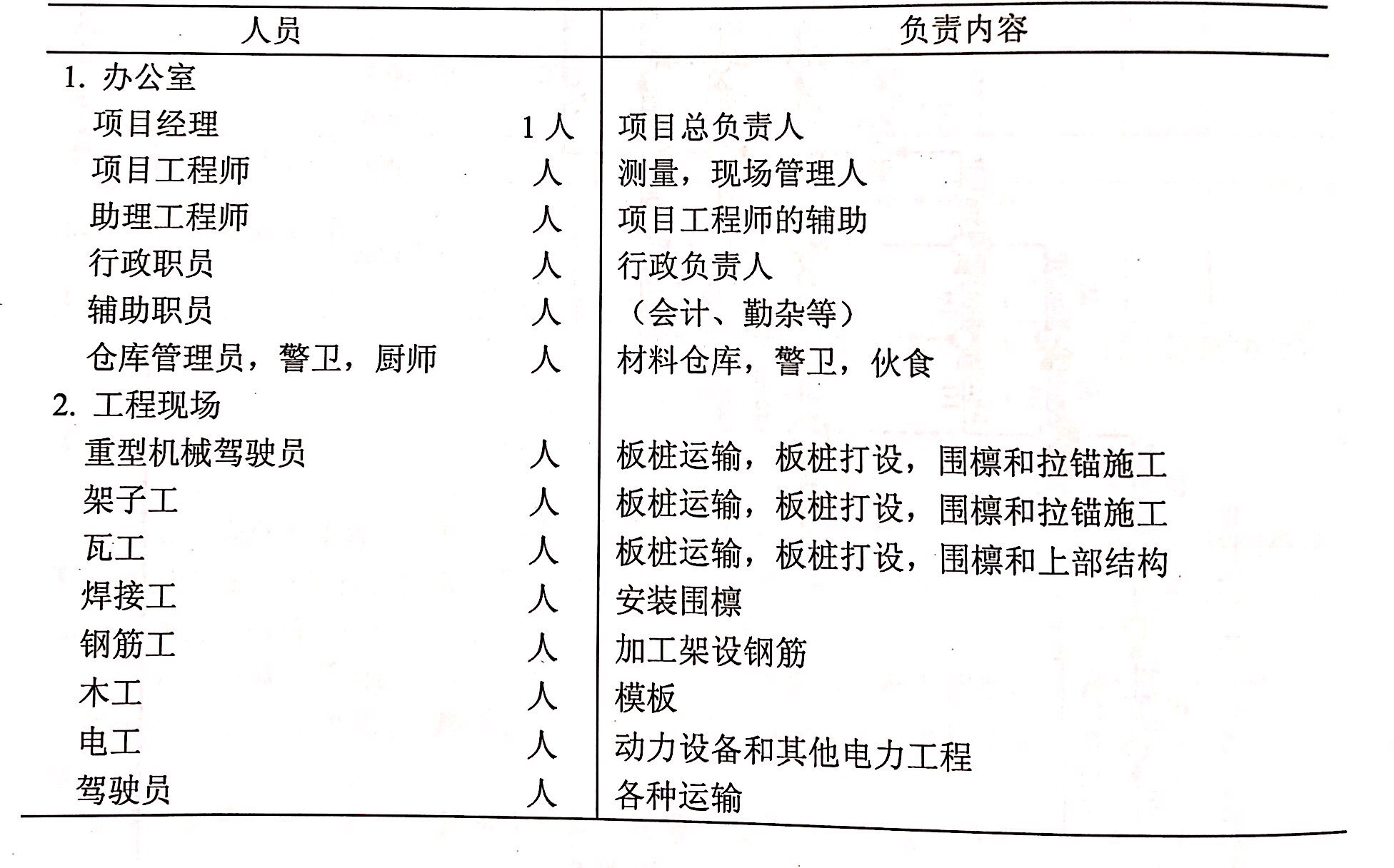 鋼板樁施工人員計劃