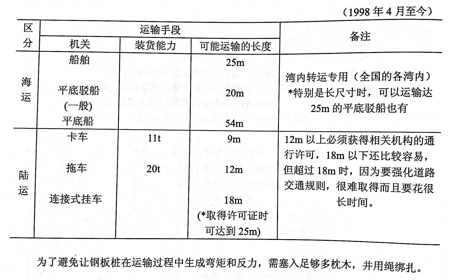 鋼板裝在運輸中的保管、處理