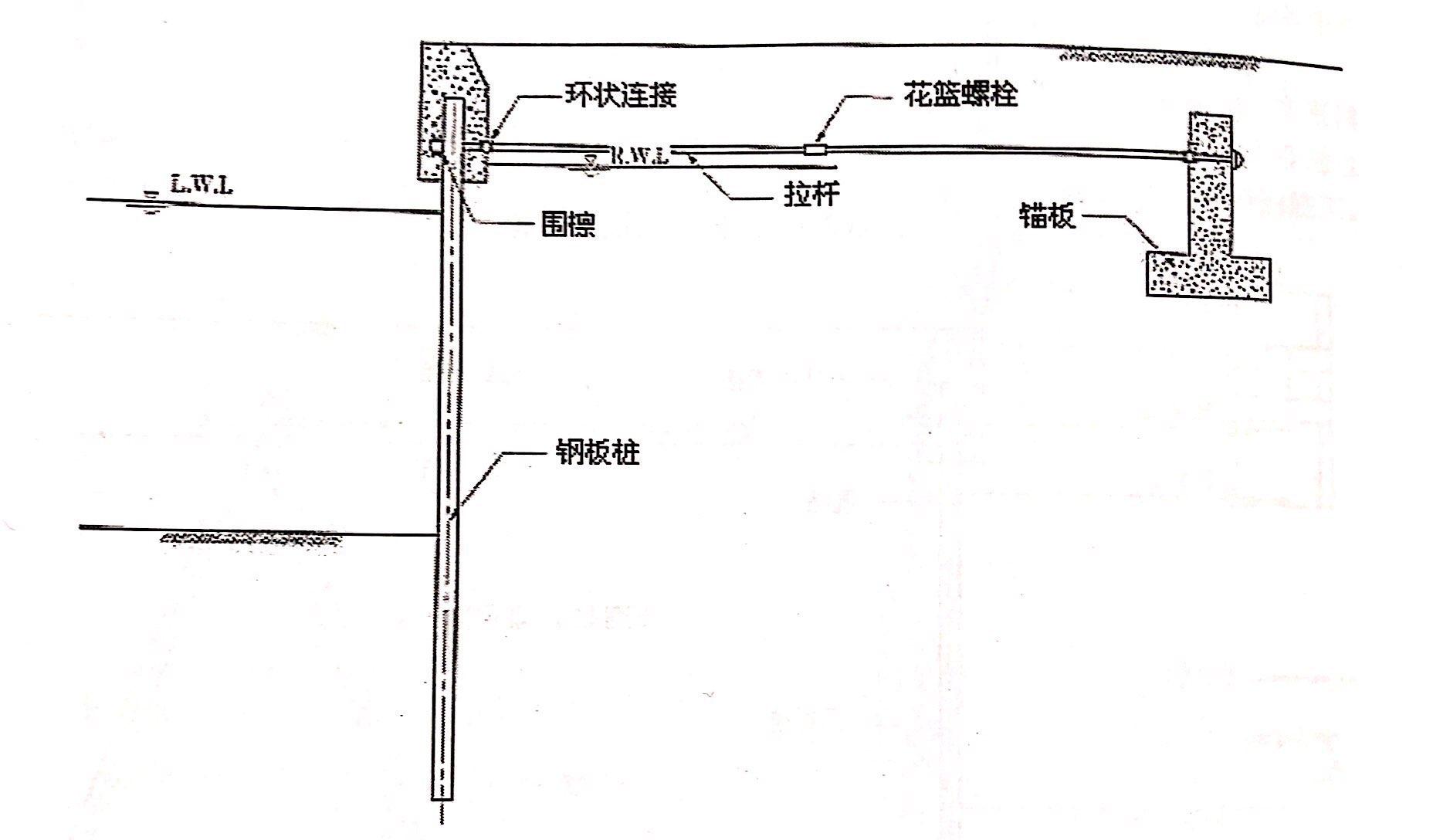 錨板對鋼板樁的運(yùn)用