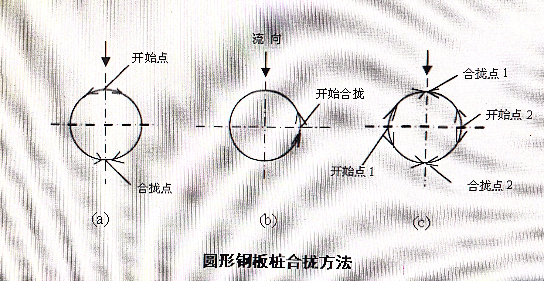 鋼板樁圍堰施工方法：（二）鋼板樁的吊運(yùn)插打與合攏